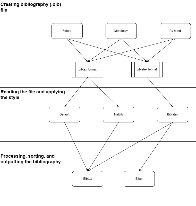bibliography toolchain