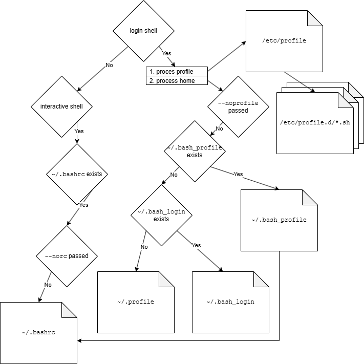 Bash initialization files