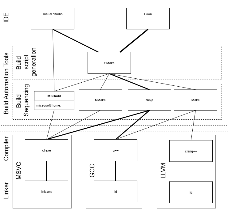 C++ Workflow