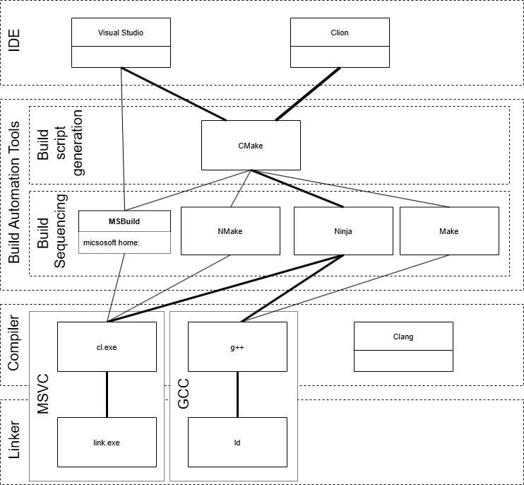 C++ Workflow
