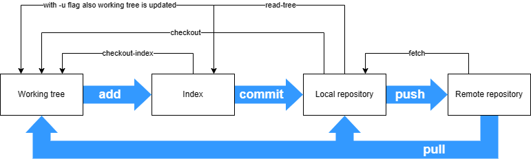 Git Operations