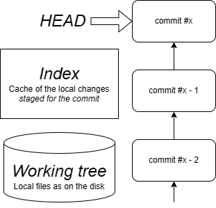 Git Repository Structure