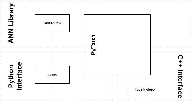 Neural Network